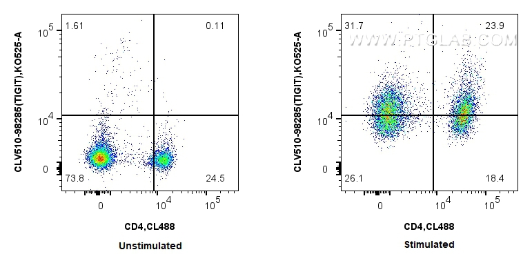 FC experiment of mouse splenocytes using CLV510-98285 FC experiment of mouse splenocytes using CLV510-98285