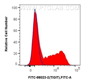 1x10^6 human PBMCs were surface stained with 5 ul FITC Plus Anti-Human TIGIT Rabbit RecAb (FITC-98023-2, Clone: 240423C7) (red) or FITC Plus Rabbit IgG Isotype Control RecAb (<a class='green' href='/productredirect?CatalogNo=FITC-98136' target='_blank'>FITC-98136</a>, Clone: 240953C9) (blue). Cells were not fixed. Lymphocytes were gated. FC experiment of human PBMCs using FITC-98023-2