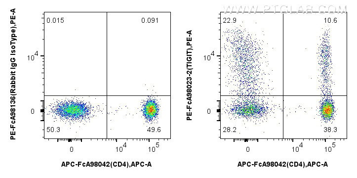 FC experiment of human PBMCs using PE-FcA98023-2