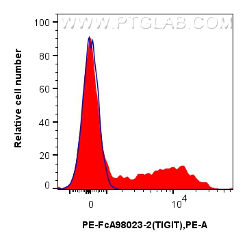 FC experiment of human PBMCs using PE-FcA98023-2