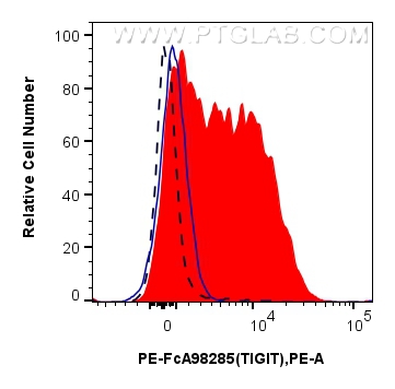 FC experiment of mouse splenocytes using PE-FcA98285 FC experiment of mouse splenocytes using PE-FcA98285