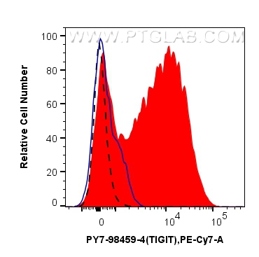 FC experiment of mouse splenocytes using PY7-98026-4 FC experiment of mouse splenocytes using PY7-98026-4