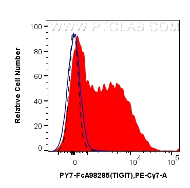 FC experiment of mouse splenocytes using PY7-FcA98285 FC experiment of mouse splenocytes using PY7-FcA98285