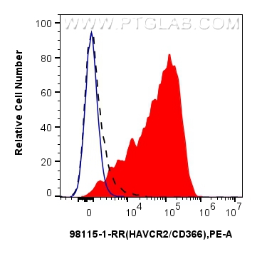 FC experiment of human PBMCs using 98115-1-RR (same clone as 98115-1-PBS)