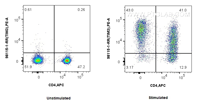 FC experiment of human PBMCs using 98115-1-RR (same clone as 98115-1-PBS)