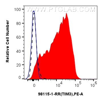 FC experiment of human PBMCs using 98115-1-RR (same clone as 98115-1-PBS)