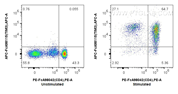 FC experiment of human PBMCs using APC-FcA98115 FC experiment of human PBMCs using APC-FcA98115