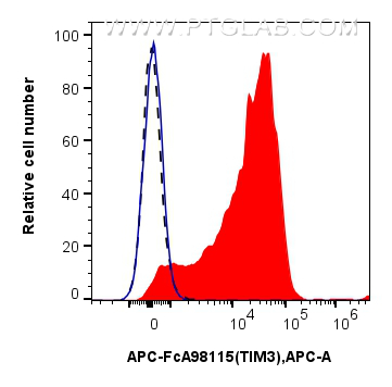 FC experiment of human PBMCs using APC-FcA98115 FC experiment of human PBMCs using APC-FcA98115