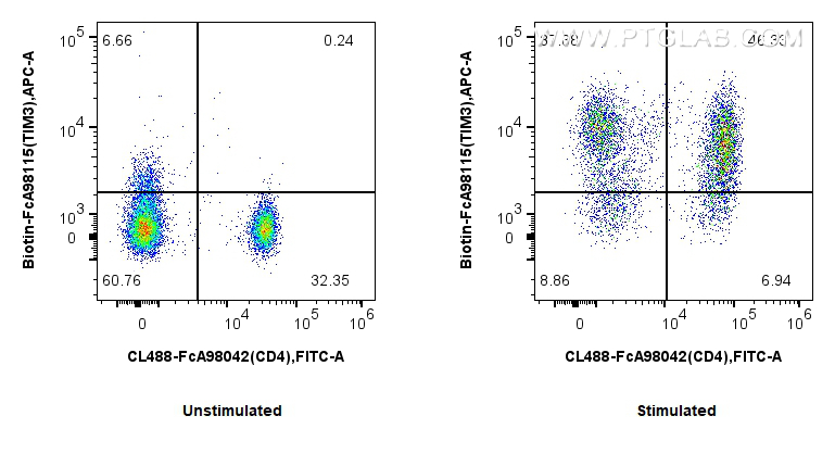FC experiment of human PBMCs using Biotin-FcA98115 FC experiment of human PBMCs using Biotin-FcA98115