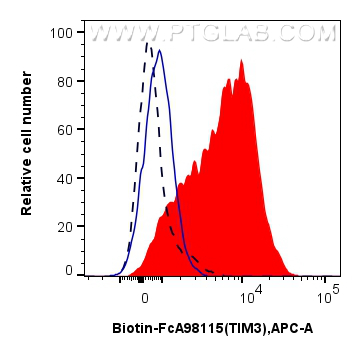 FC experiment of human PBMCs using Biotin-FcA98115 FC experiment of human PBMCs using Biotin-FcA98115
