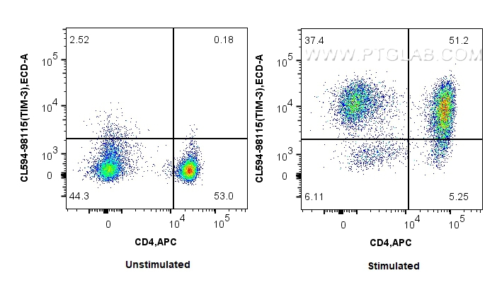 FC experiment of human PBMCs using CL594-98115