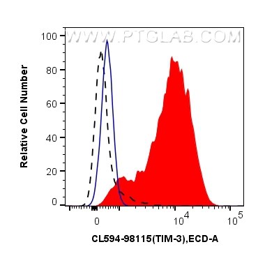 FC experiment of human PBMCs using CL594-98115