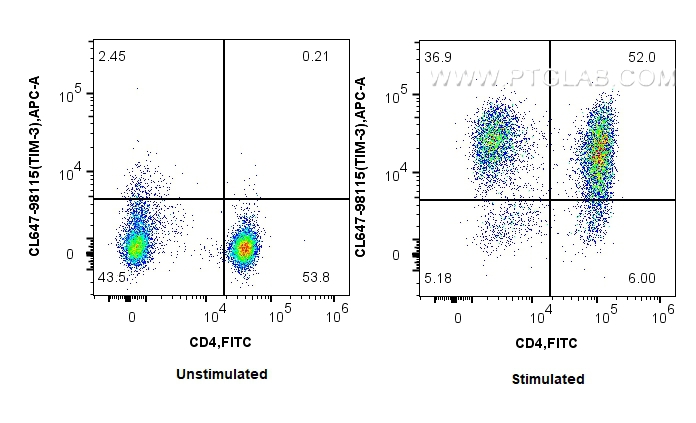 FC experiment of human PBMCs using CL647-98115