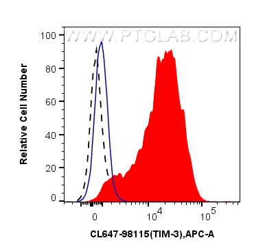 FC experiment of human PBMCs using CL647-98115