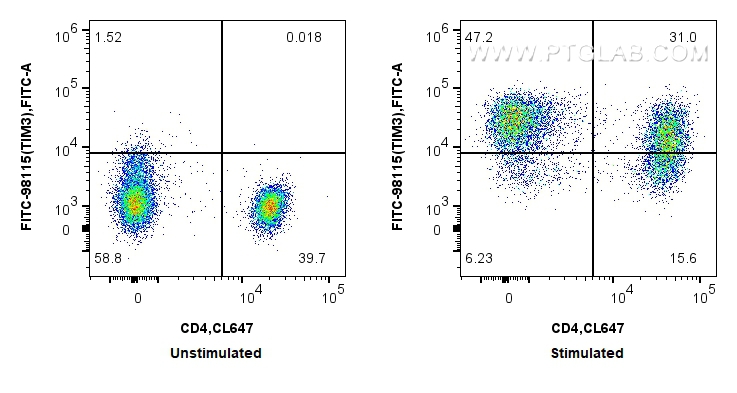 FC experiment of human PBMCs using FITC-98115