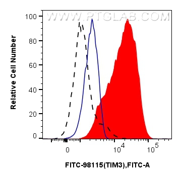 FC experiment of human PBMCs using FITC-98115