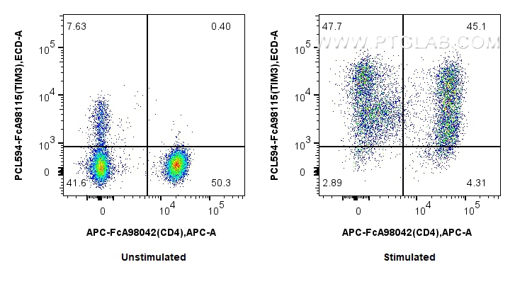 FC experiment of human PBMCs using PCL594-FcA98115 FC experiment of human PBMCs using PCL594-FcA98115