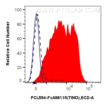 FC experiment of human PBMCs using PCL594-FcA98115 FC experiment of human PBMCs using PCL594-FcA98115