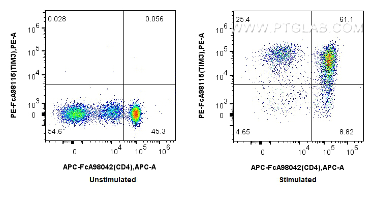 FC experiment of human PBMCs using PE-FcA98115