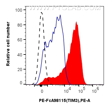 FC experiment of human PBMCs using PE-FcA98115