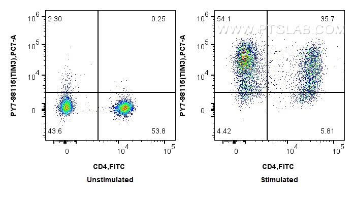 1x10^6 untreated or anti-CD3/CD28 treated human PBMCs were surface stained with FITC Plus Anti-Human CD4 and 5 ul PE-Cyanine7 Anti-Human TIM3 Rabbit RecAb (PY7-98115, Clone: 241422H1). Cells were not fixed. FC experiment of human PBMCs using PY7-98115