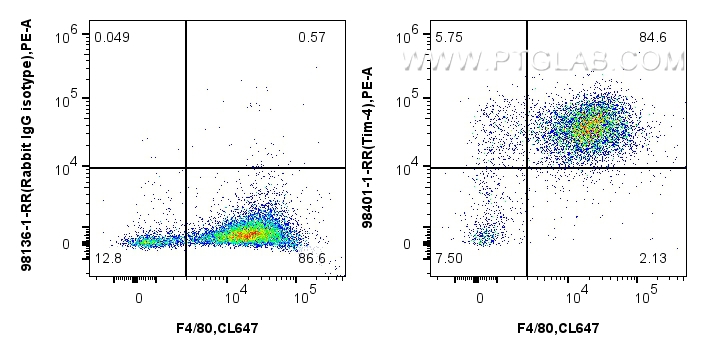 FC experiment of mouse peritoneal macrophages using 98401-1-RR (same clone as 98401-1-PBS) FC experiment of mouse peritoneal macrophages using 98401-1-RR (same clone as 98401-1-PBS)