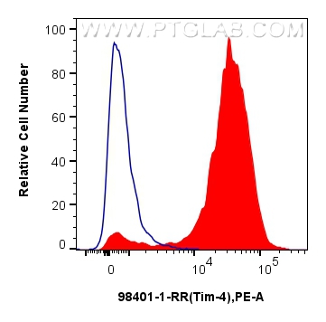 FC experiment of mouse peritoneal macrophages using 98401-1-RR (same clone as 98401-1-PBS) FC experiment of mouse peritoneal macrophages using 98401-1-RR (same clone as 98401-1-PBS)