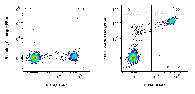 FC experiment of human PBMCs using 98376-5-RR FC experiment of human PBMCs using 98376-5-RR