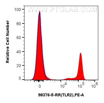 FC experiment of human PBMCs using 98376-5-RR FC experiment of human PBMCs using 98376-5-RR