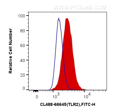 FC experiment of THP-1 using CL488-66645