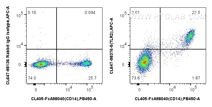 FC experiment of human PBMCs using CL647-98376-5 FC experiment of human PBMCs using CL647-98376-5
