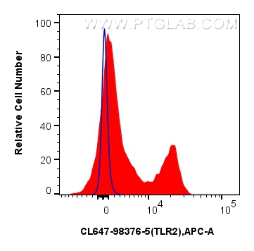 FC experiment of human PBMCs using CL647-98376-5 FC experiment of human PBMCs using CL647-98376-5