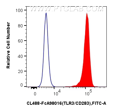 FC experiment of human monocyte-derived immature dendritic cells using CL488-FcA98016 FC experiment of human monocyte-derived immature dendritic cells using CL488-FcA98016