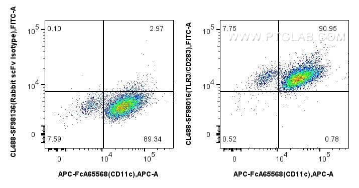 FC experiment of human monocyte-derived immature dendritic cells using CL488-SF98016 FC experiment of human monocyte-derived immature dendritic cells using CL488-SF98016