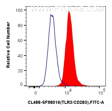 FC experiment of human monocyte-derived immature dendritic cells using CL488-SF98016 FC experiment of human monocyte-derived immature dendritic cells using CL488-SF98016