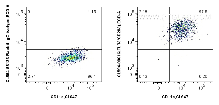 FC experiment of human monocyte-derived immature dendritic cells using CL594-98016