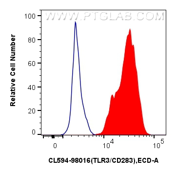 FC experiment of human monocyte-derived immature dendritic cells using CL594-98016