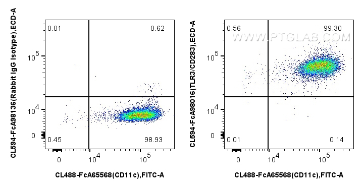 FC experiment of human monocyte-derived immature dendritic cells using CL594-FcA98016 FC experiment of human monocyte-derived immature dendritic cells using CL594-FcA98016