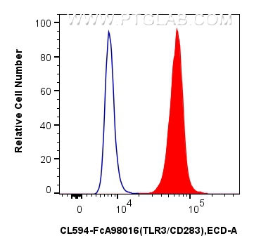 FC experiment of human monocyte-derived immature dendritic cells using CL594-FcA98016 FC experiment of human monocyte-derived immature dendritic cells using CL594-FcA98016