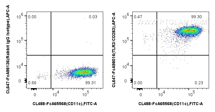 FC experiment of human monocyte-derived immature dendritic cells using CL647-FcA98016
