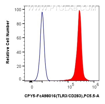 FC experiment of human monocyte-derived immature dendritic cells using CL647-FcA98016