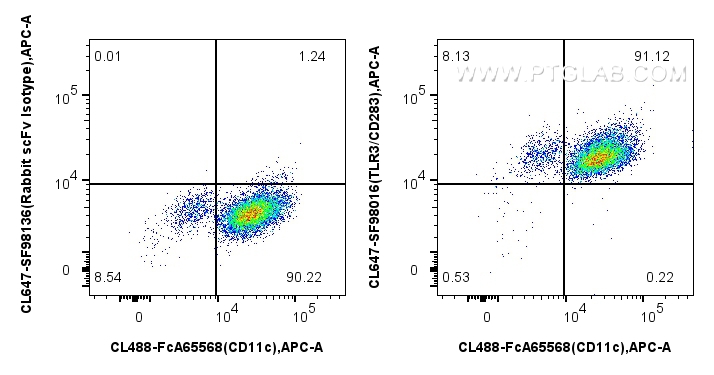 FC experiment of human monocyte-derived immature dendritic cells using CL647-SF98016