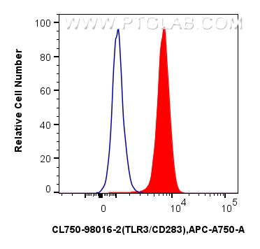 FC experiment of human monocyte-derived immature dendritic cells using CL750-98016-2