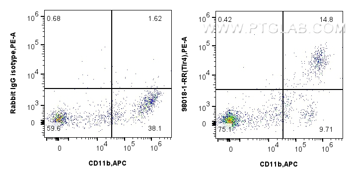 TLR4/CD284