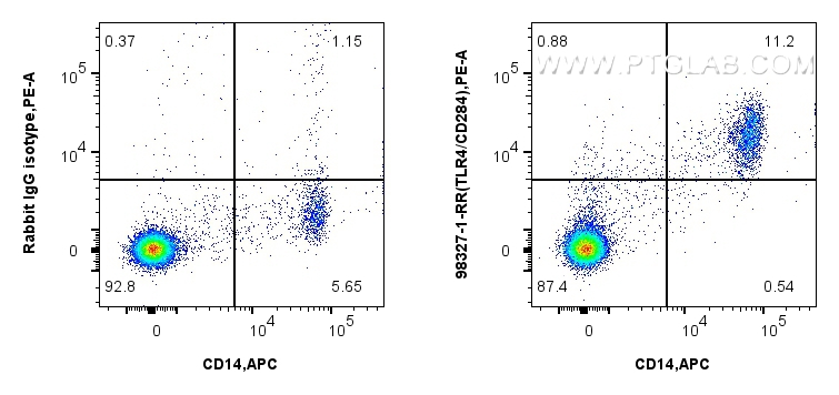 FC experiment of human PBMCs using 98327-1-RR