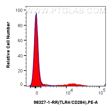 FC experiment of human PBMCs using 98327-1-RR
