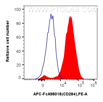 FC experiment of Balb/c mouse peritoneal macrophages using APC-FcA98018