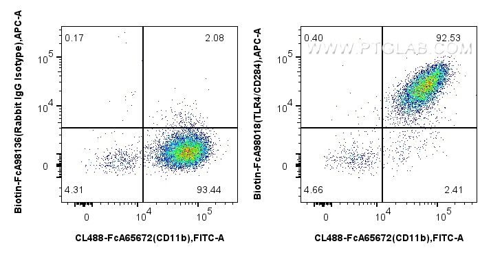 FC experiment of mouse peritoneal macrophages using Biotin-FcA98018 FC experiment of mouse peritoneal macrophages using Biotin-FcA98018