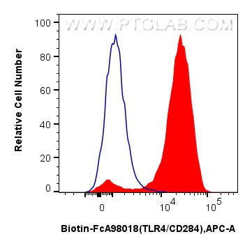 FC experiment of mouse peritoneal macrophages using Biotin-FcA98018 FC experiment of mouse peritoneal macrophages using Biotin-FcA98018