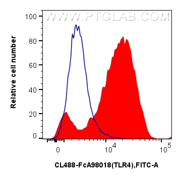 FC experiment of mouse peritoneal macrophages using CL488-FcA98018 FC experiment of mouse peritoneal macrophages using CL488-FcA98018